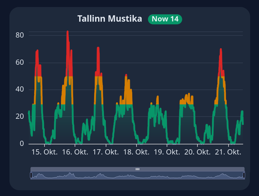 Picture of GymEesti Occupancy